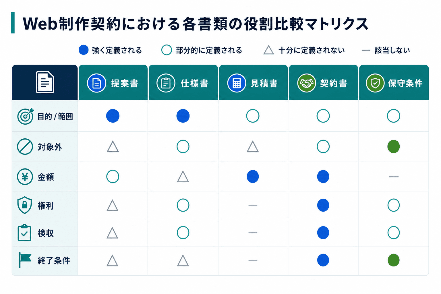 提案書・仕様書・見積書・契約書・保守条件の役割の違いを比較した表形式の図
