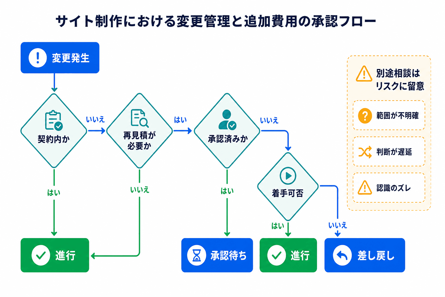 仕様変更時に再見積と承認をどう判断するかを示したフロー図