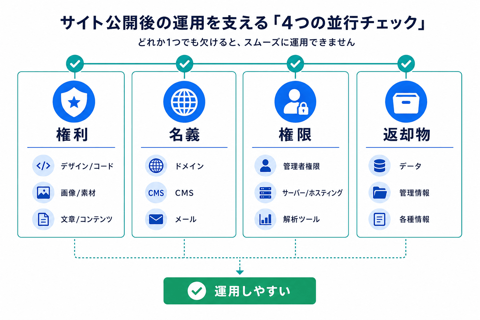 権利・名義・権限・返却物を分けて確認する必要があることを示した構造図