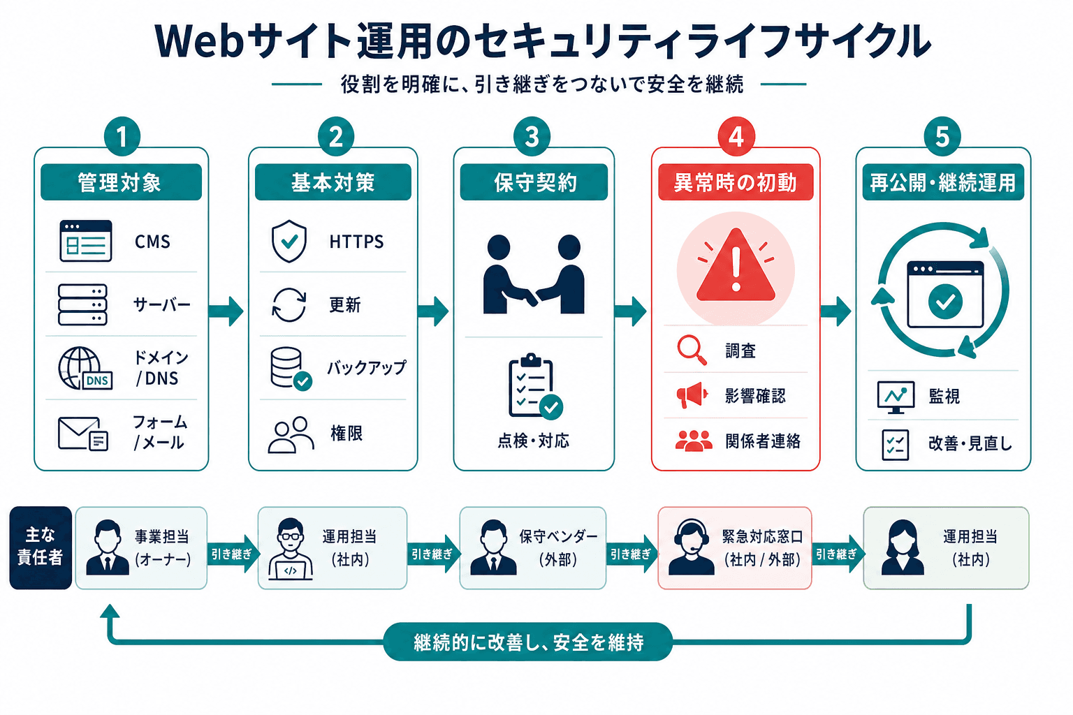 ホームページの管理対象を整理し、基本対策、保守契約、異常時の初動、再公開後の継続運用へつなげる全体像。