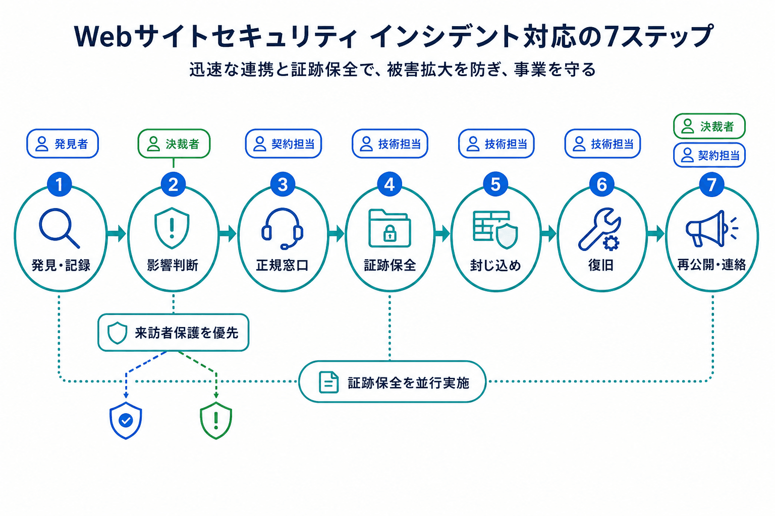 改ざん・乗っ取りが疑われた場合の、発見・記録から再公開・連絡までの7段階の初動対応フロー。