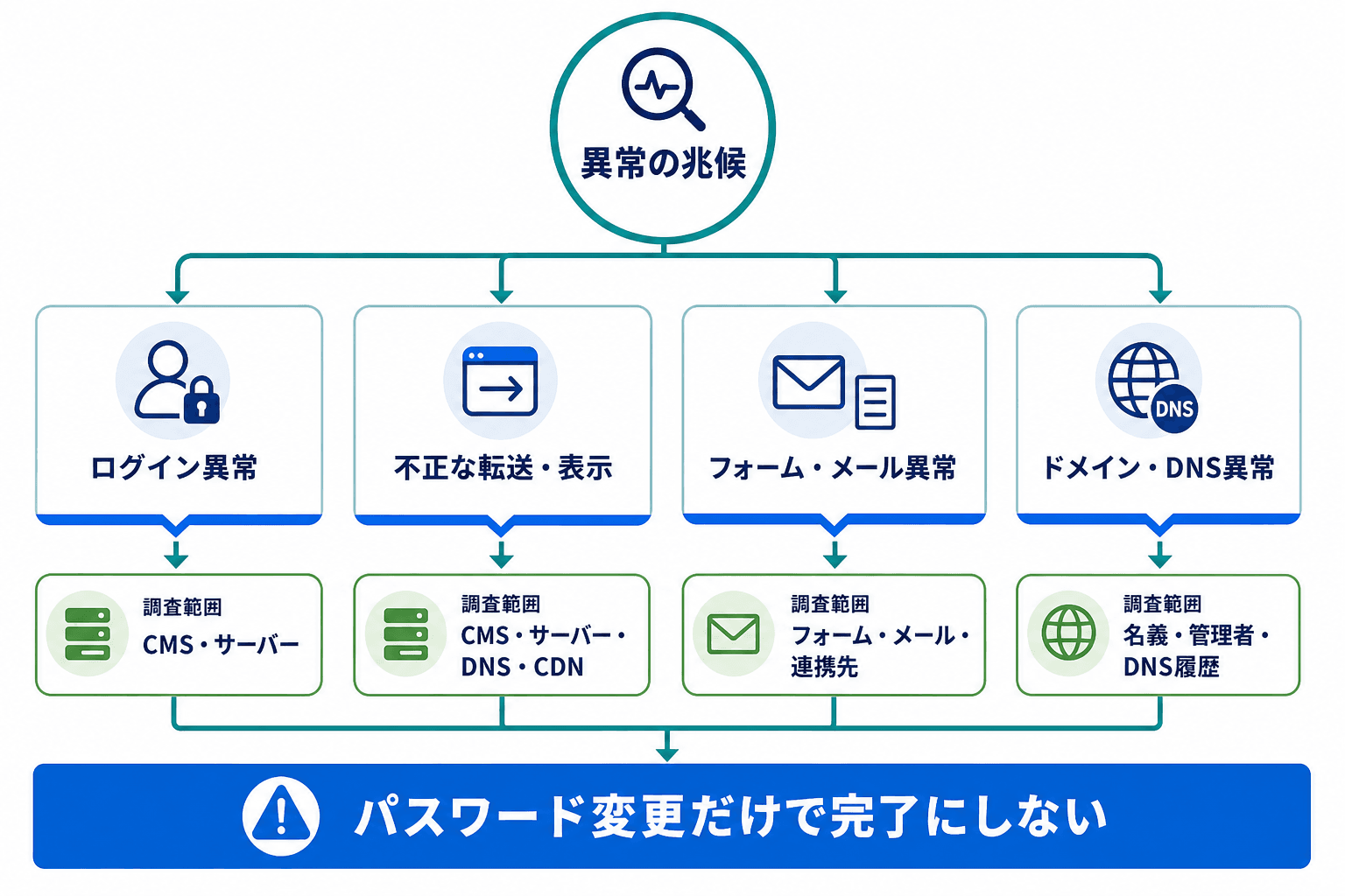 異常の兆候別に、CMS、サーバー、DNS、メール、外部連携などへ確認範囲を広げる判断フロー。