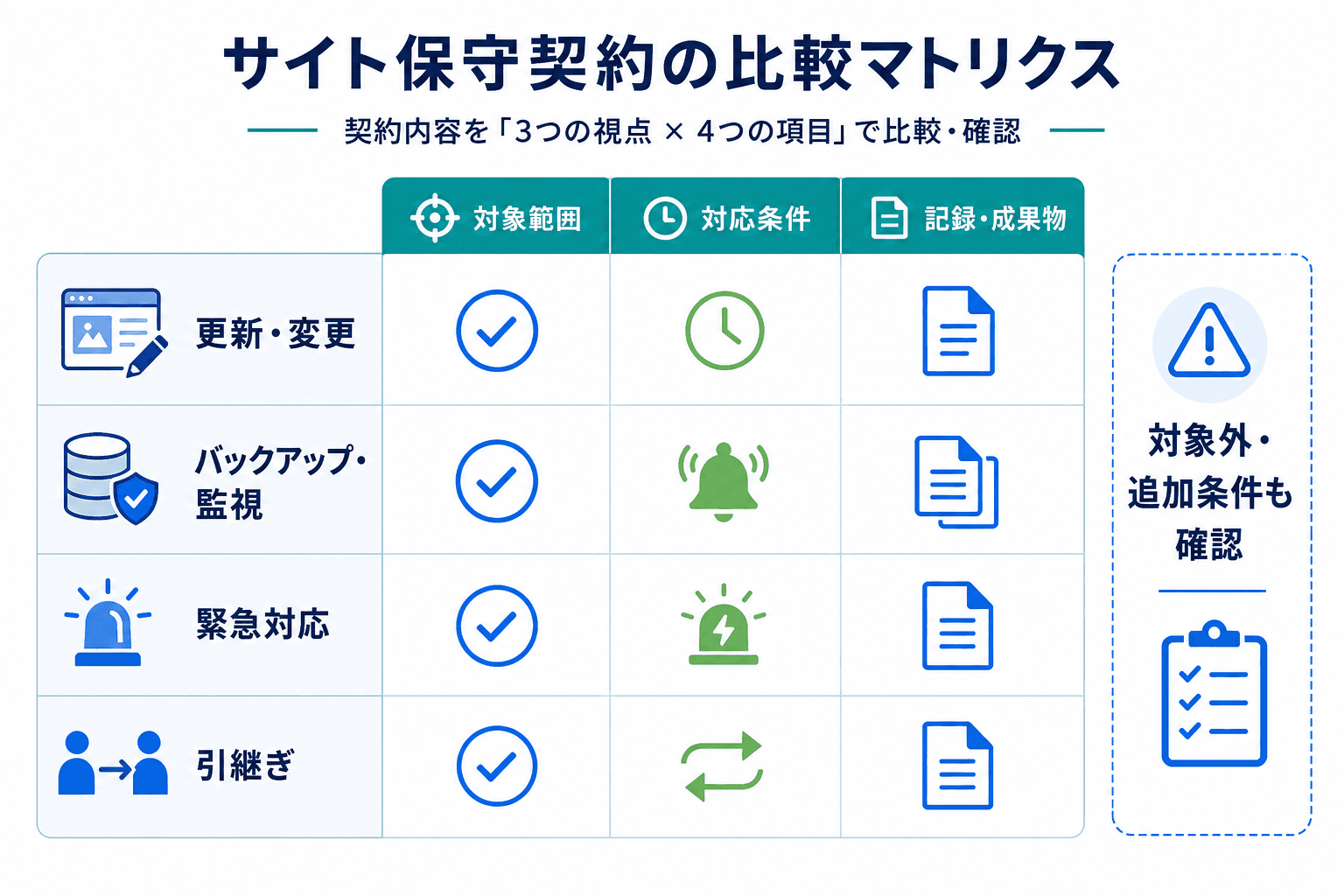 保守契約で更新・バックアップ・緊急対応・引継ぎについて、対象範囲、対応条件、記録を確認する比較マトリクス。