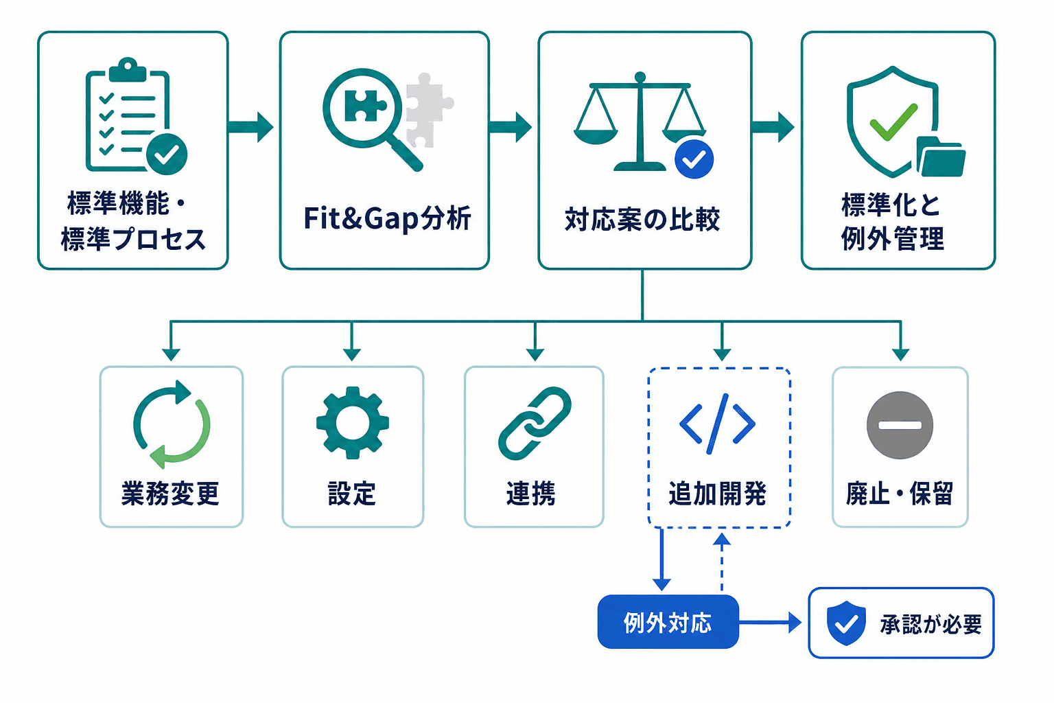 Fit to Standardで標準機能を起点にFit&Gap分析を行い、業務変更、設定、連携、追加開発、廃止・保留を比較して例外を管理する流れ。