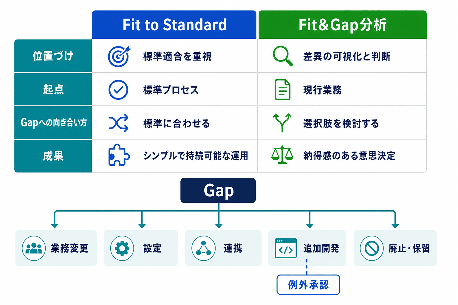 Fit to Standardは導入方針、Fit&Gap分析は適合と差分を把握する手法であり、Gapは複数の対応案を比較する対象であることを示す比較図。