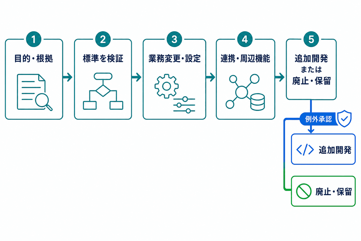 Gapに対して目的と根拠を確認し、標準機能、業務変更・設定、連携・周辺機能を順に検討した後、追加開発または廃止・保留を決める流れ。