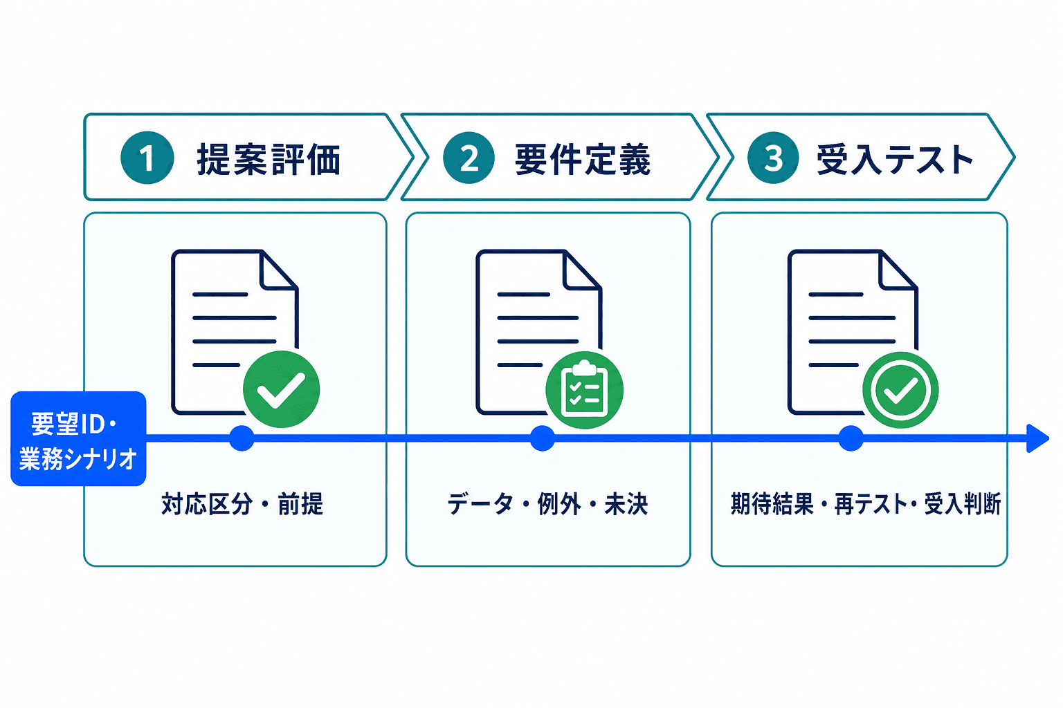 提案評価、要件定義、受入テストの各段階で、同じ要望IDと業務シナリオを追跡して標準対応を確認する流れ。