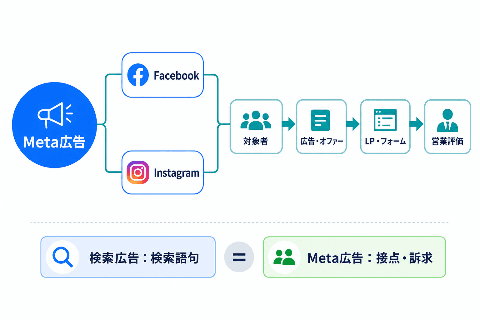 Meta広告を中心に、Facebook・Instagramの掲載候補と、対象者から営業評価までのBtoB運用の流れを示す図。