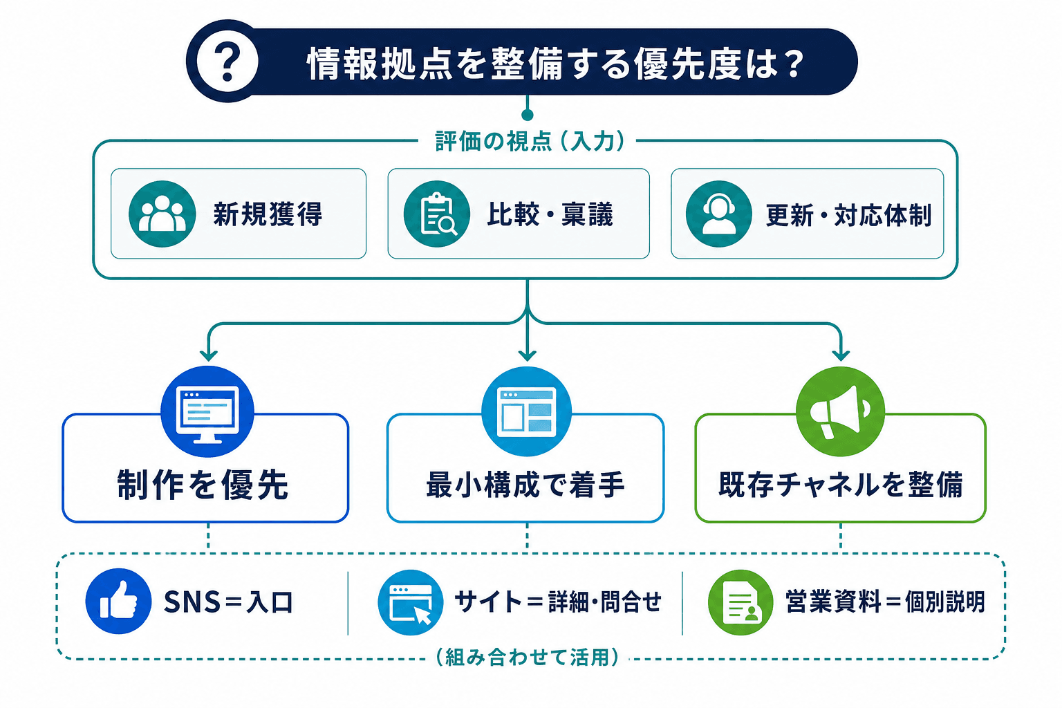 新規獲得、比較・稟議の情報需要、更新・対応体制の3軸から、制作優先、最小構成での着手、既存チャネル整備の3つの方針へ分岐する判断図。