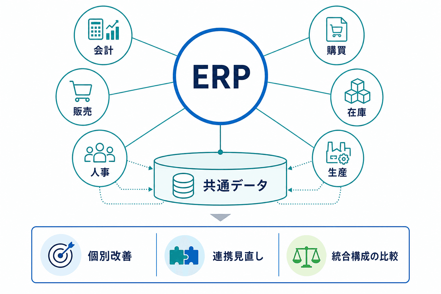 ERPを中心に、会計・販売・購買・在庫・生産・人事の業務領域と共通データ、個別改善・連携見直し・統合構成の比較という検討方向を示した概念図。