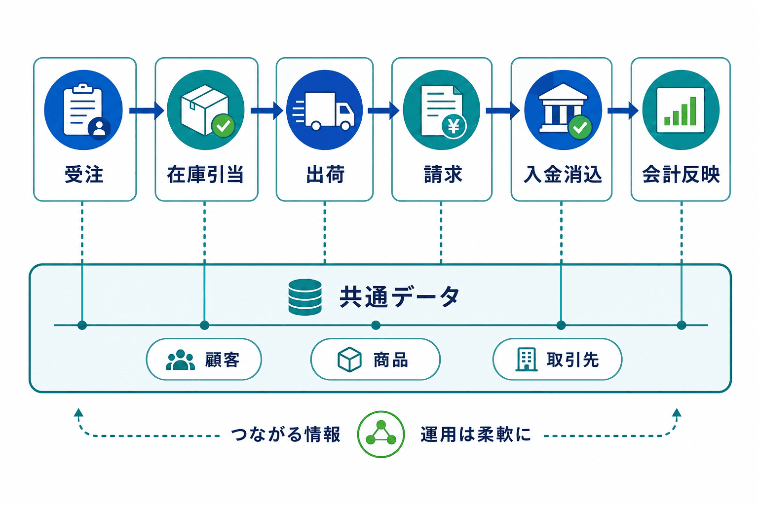 受注、在庫引当、出荷、請求、入金消込、会計反映の流れを、顧客・商品・取引先などの共通データ層とともに示した図。