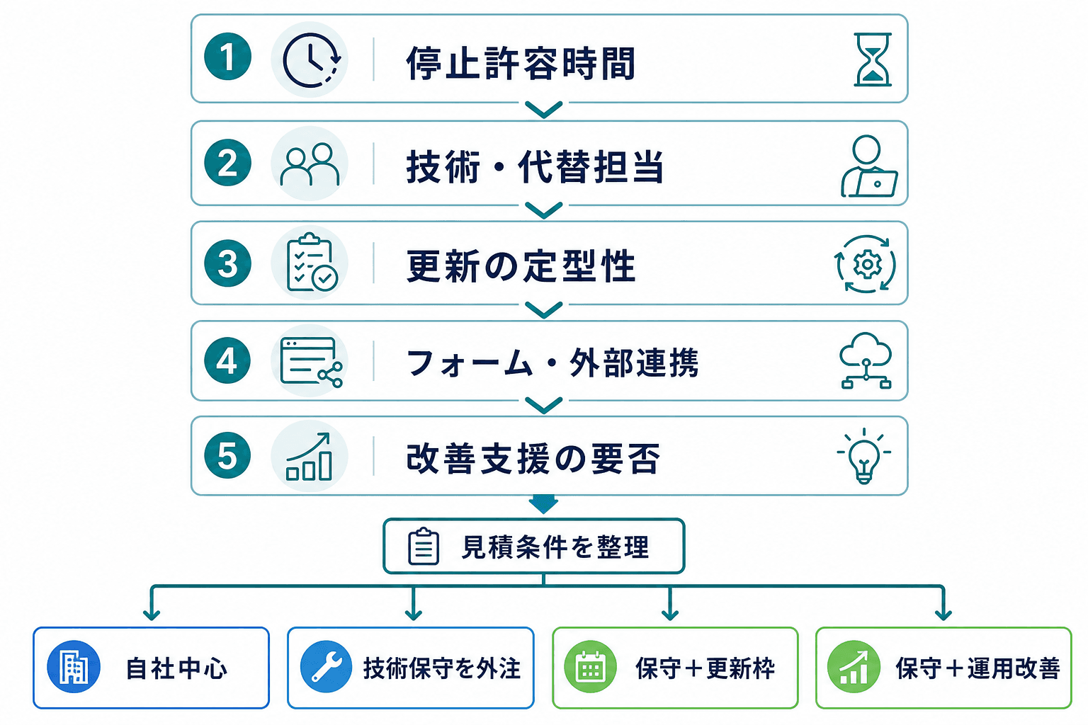 停止許容時間や技術体制、更新量などから内製・外注・併用の比較候補を整理する5段階の判断フロー