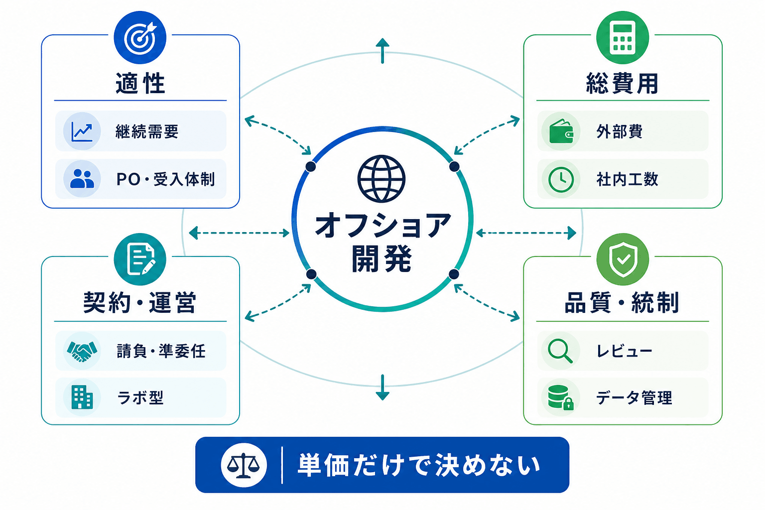 オフショア開発を適性、総費用、契約・運営、品質・統制の4つの観点から判断する全体図。