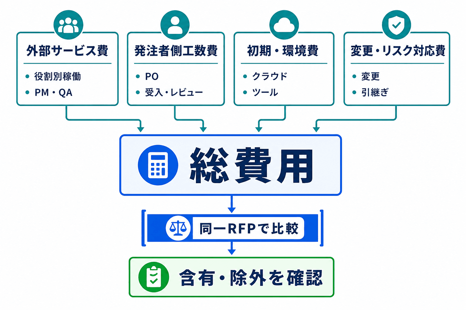 オフショア開発の総費用を、外部サービス費、発注者側工数費、初期・環境費、変更・リスク対応費に分け、同一RFPで比較する図。