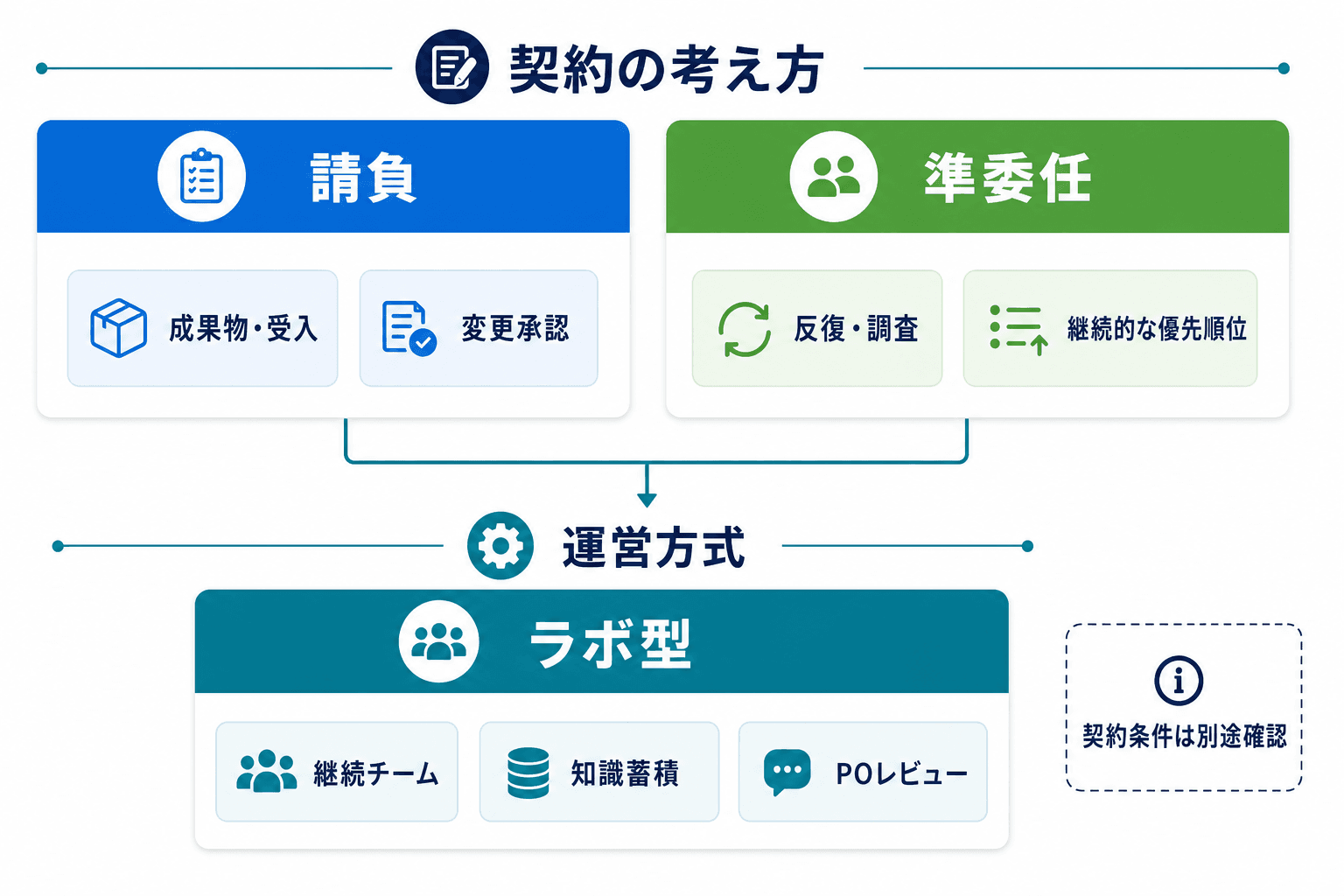 請負・準委任を契約の考え方、ラボ型を継続チームを確保する運営方式として分けて示す比較図。