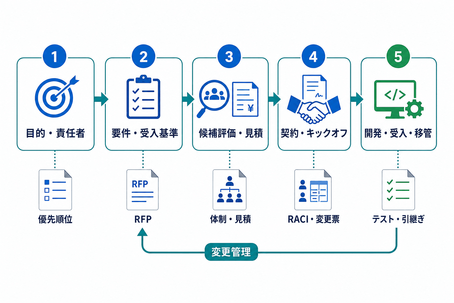 目的設定から要件設計、候補評価、契約・キックオフ、開発・受入・移管へ進む5工程と、各工程の記録を示すタイムライン。