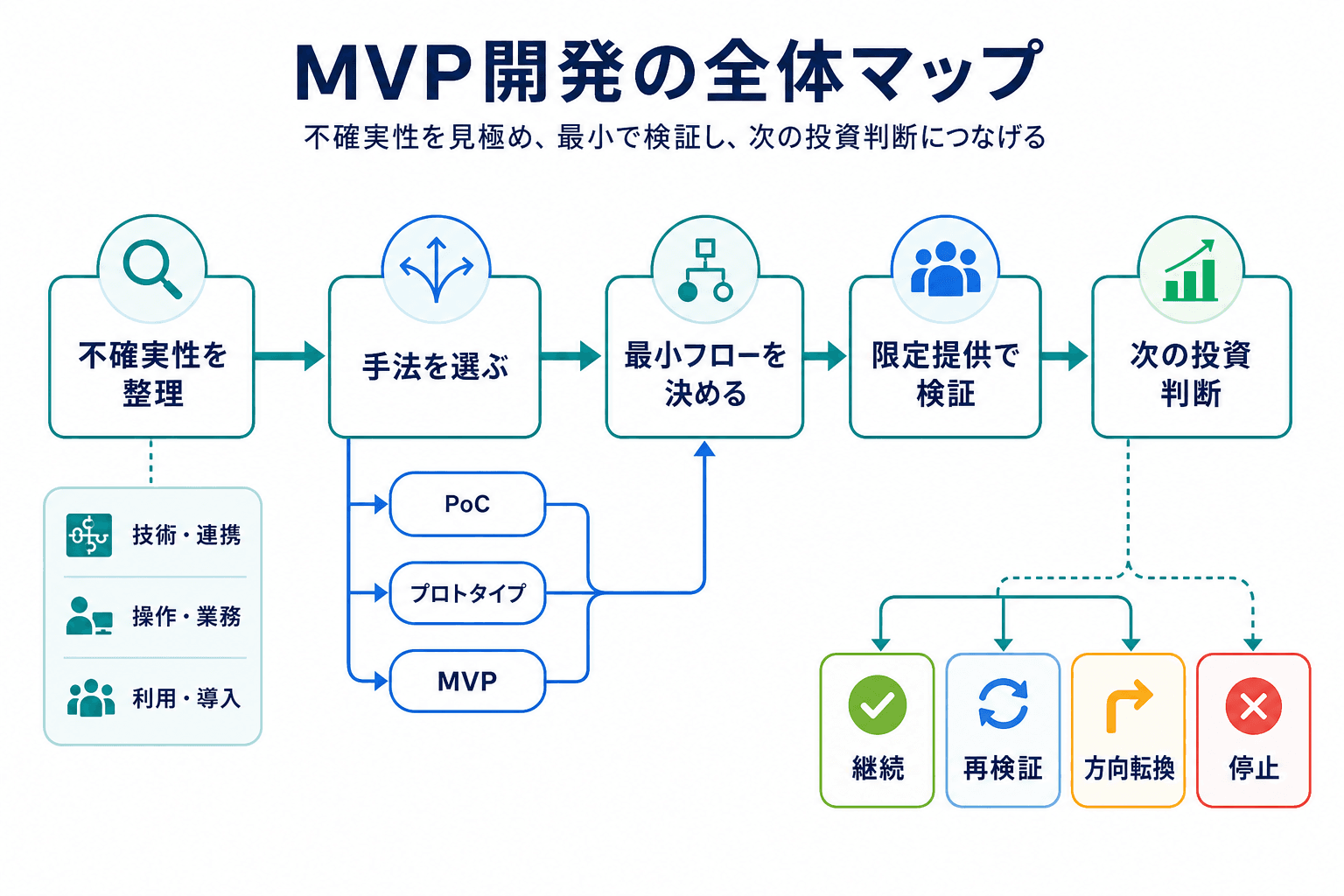 MVP開発で、不確実性の整理からPoC・プロトタイプ・MVPの選択、最小フローの検証、次の投資判断までを示す全体図。