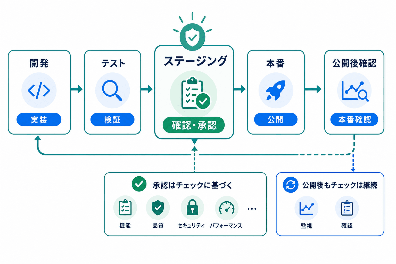 開発、テスト、ステージング、本番の流れと、ステージングで公開判断、本番公開後に再確認する関係を示した図。