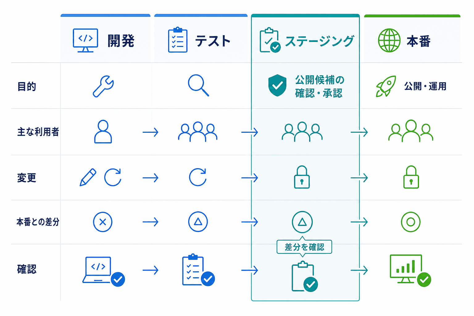 開発、テスト、ステージング、本番を、目的・利用者・変更の安定性・本番との差分・確認観点で比較したマトリクス図。