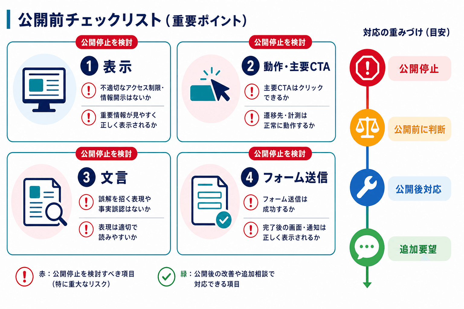 表示、主要CTA、文言、フォーム送信の4領域を確認し、問題を公開停止・公開前判断・公開後対応・追加要望に分ける図。